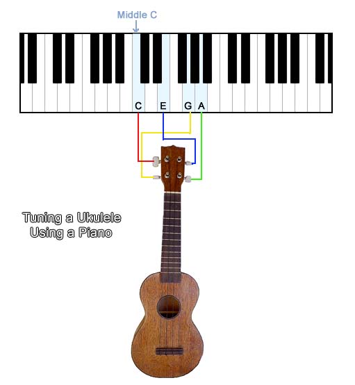 Come Accordare L'Ukulele - Imparare a suonare l'ukulele? No Problem